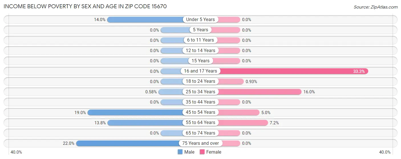 Income Below Poverty by Sex and Age in Zip Code 15670