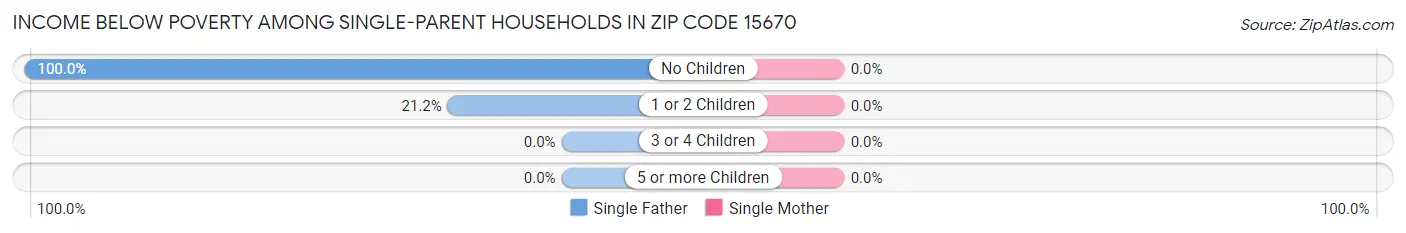 Income Below Poverty Among Single-Parent Households in Zip Code 15670