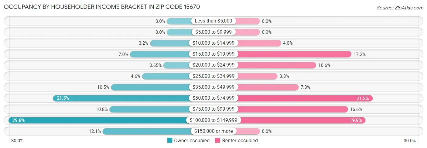 Occupancy by Householder Income Bracket in Zip Code 15670
