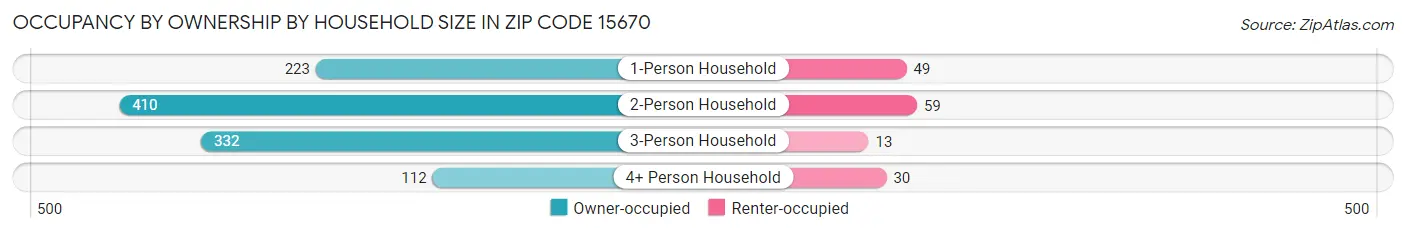 Occupancy by Ownership by Household Size in Zip Code 15670