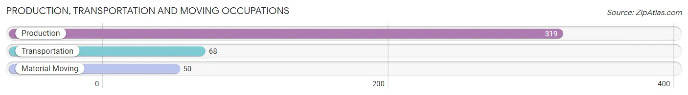 Production, Transportation and Moving Occupations in Zip Code 15670