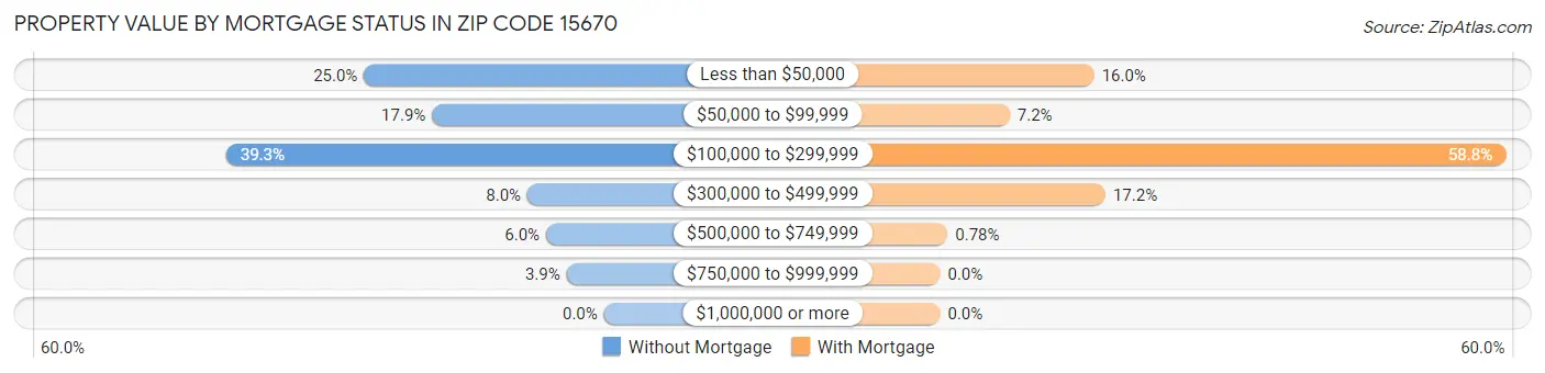 Property Value by Mortgage Status in Zip Code 15670
