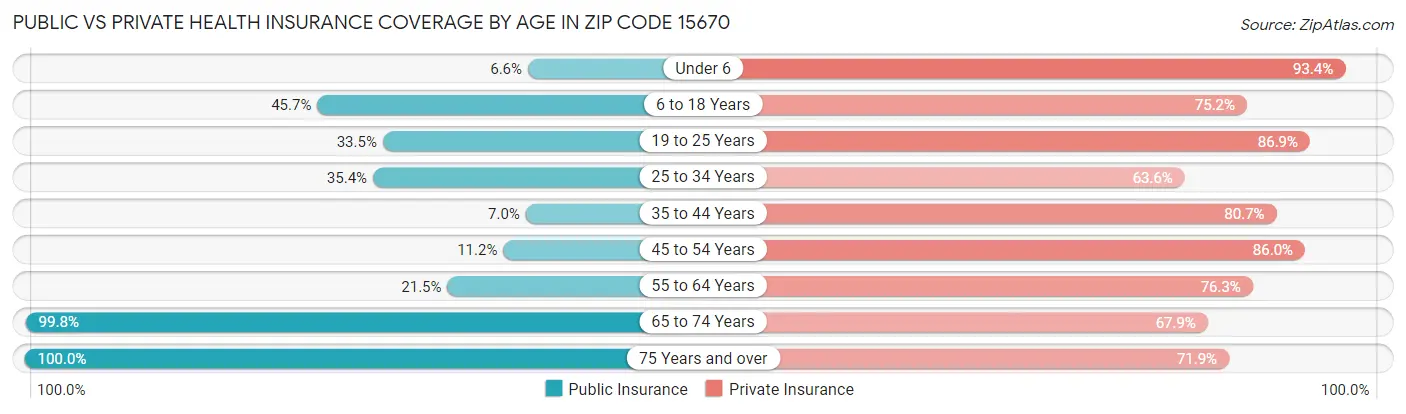 Public vs Private Health Insurance Coverage by Age in Zip Code 15670