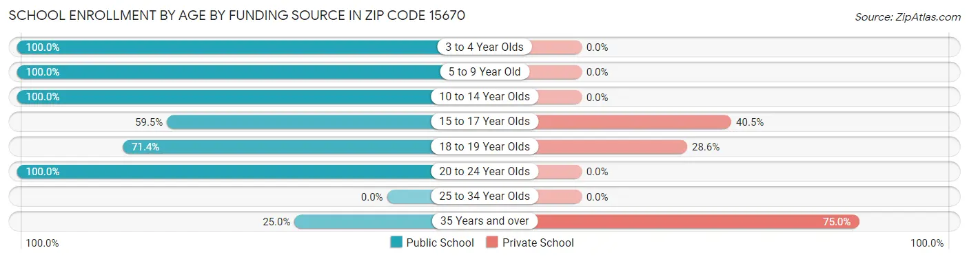 School Enrollment by Age by Funding Source in Zip Code 15670
