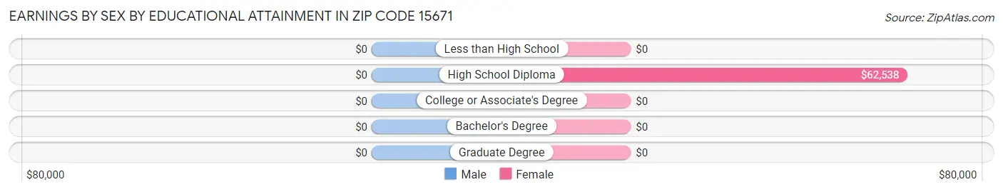 Earnings by Sex by Educational Attainment in Zip Code 15671