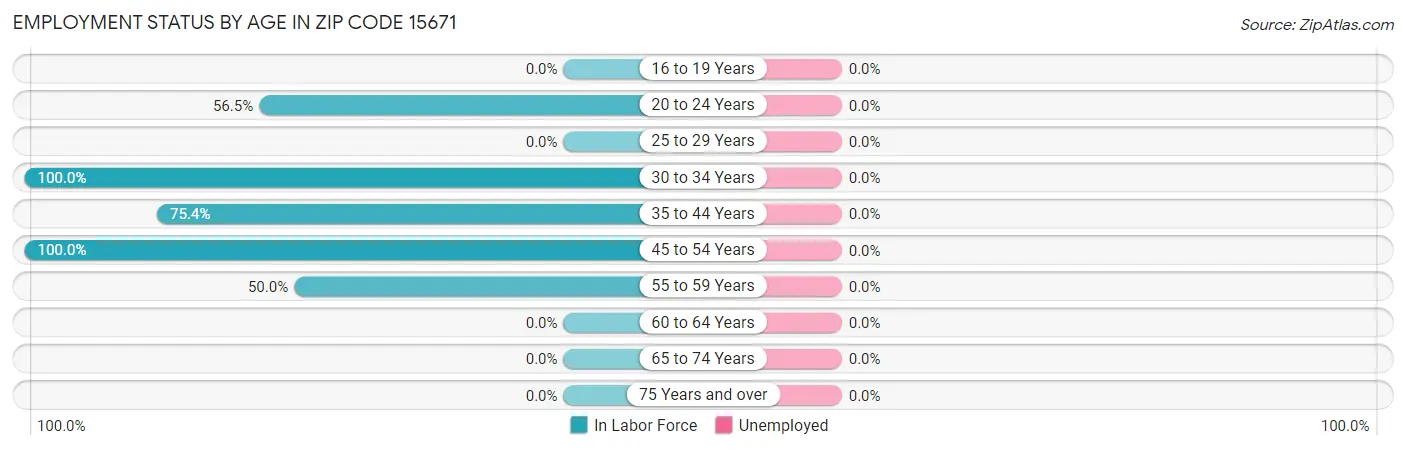 Employment Status by Age in Zip Code 15671