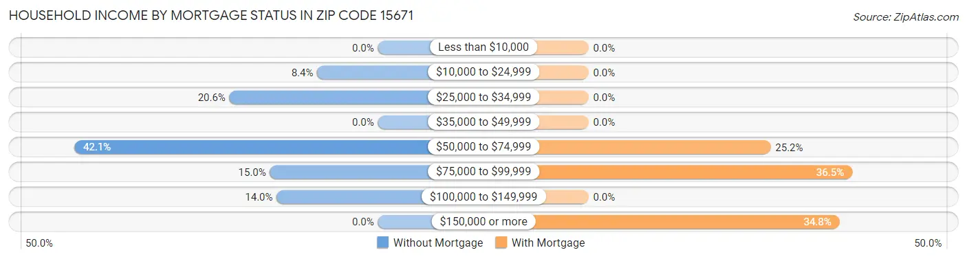 Household Income by Mortgage Status in Zip Code 15671