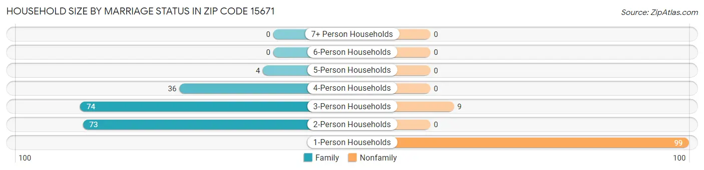 Household Size by Marriage Status in Zip Code 15671