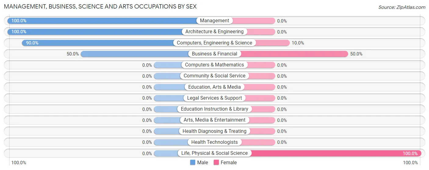 Management, Business, Science and Arts Occupations by Sex in Zip Code 15671