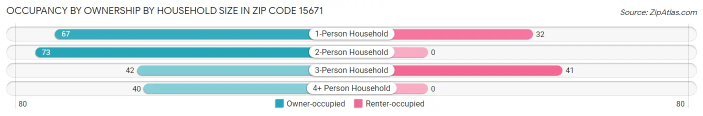 Occupancy by Ownership by Household Size in Zip Code 15671