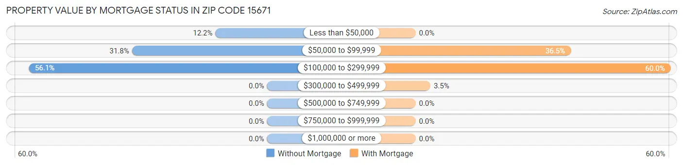Property Value by Mortgage Status in Zip Code 15671