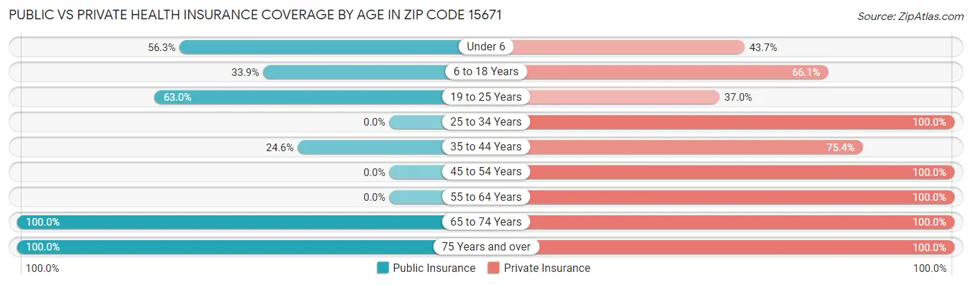 Public vs Private Health Insurance Coverage by Age in Zip Code 15671