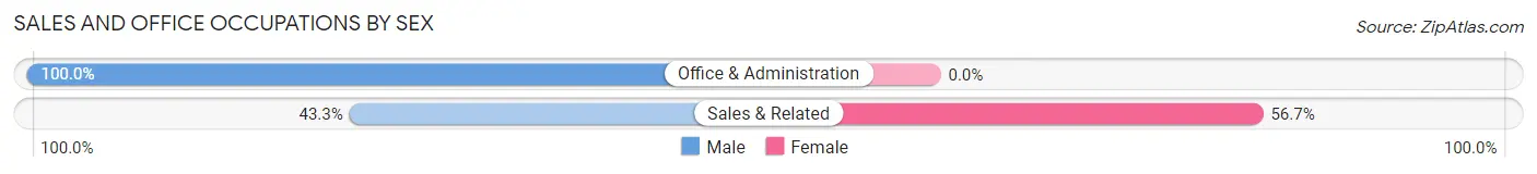 Sales and Office Occupations by Sex in Zip Code 15671