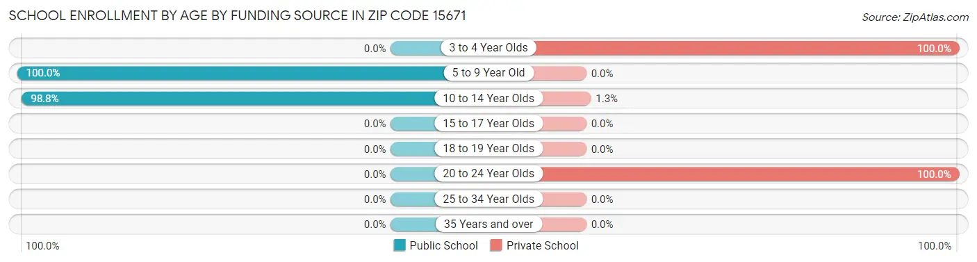 School Enrollment by Age by Funding Source in Zip Code 15671
