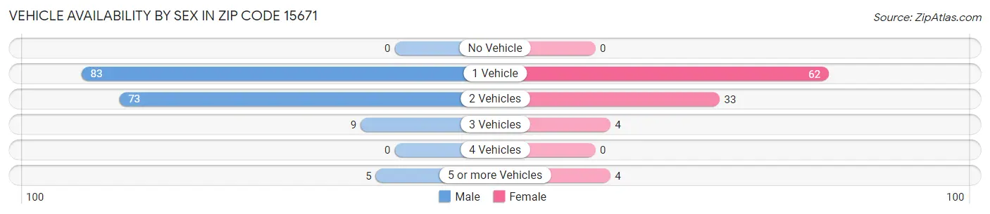 Vehicle Availability by Sex in Zip Code 15671