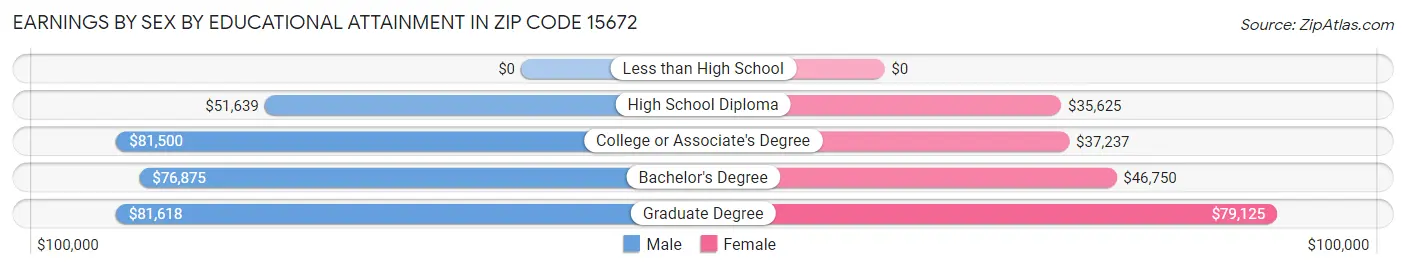 Earnings by Sex by Educational Attainment in Zip Code 15672