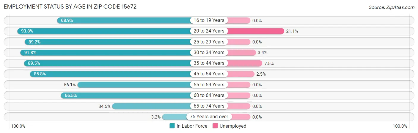 Employment Status by Age in Zip Code 15672