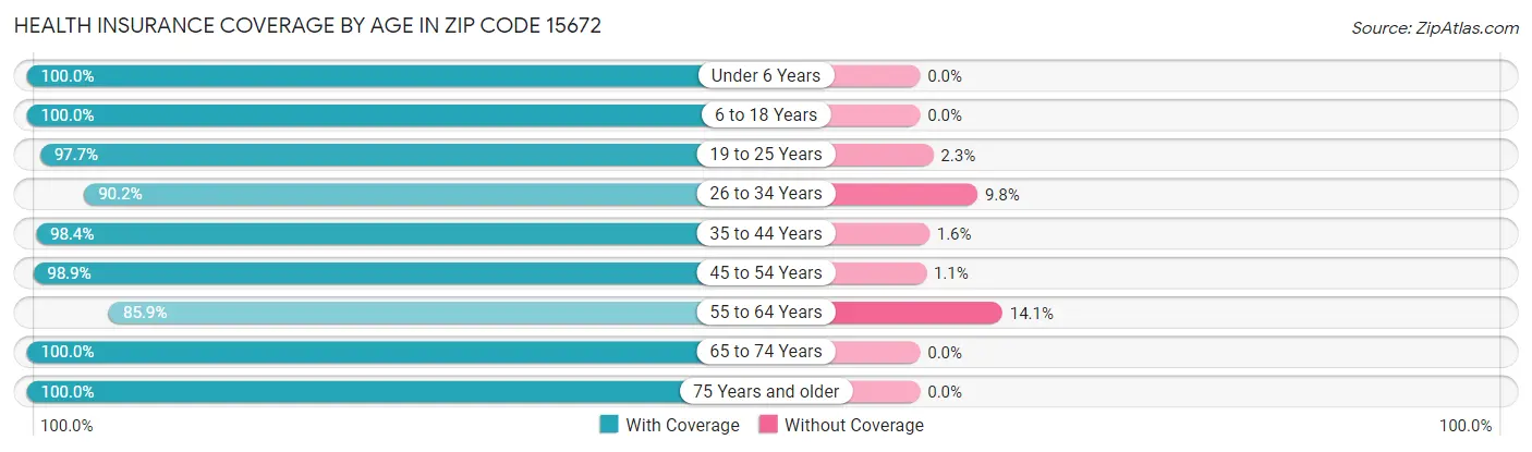 Health Insurance Coverage by Age in Zip Code 15672