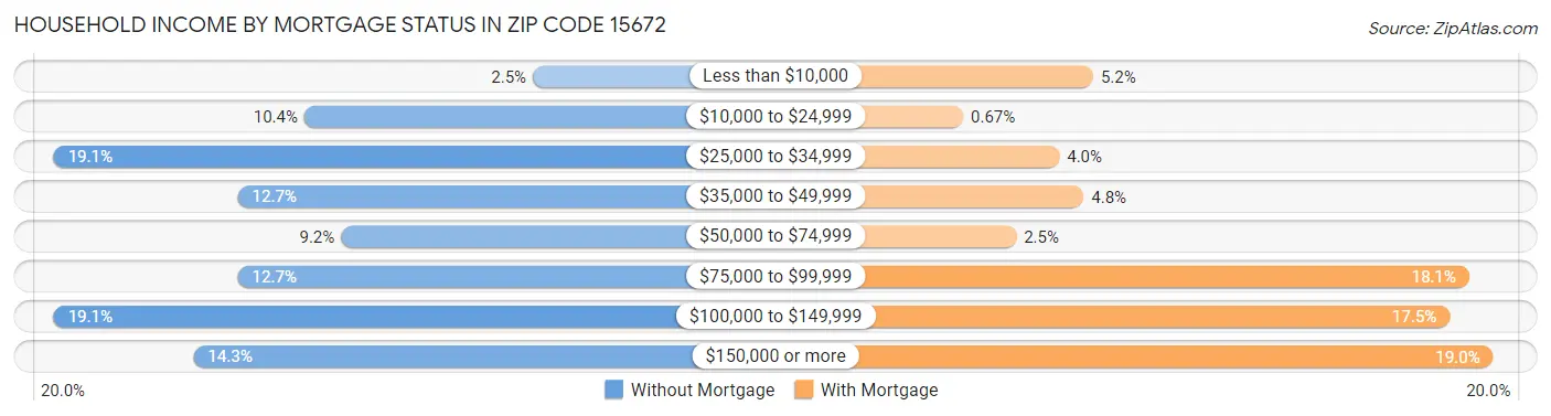 Household Income by Mortgage Status in Zip Code 15672