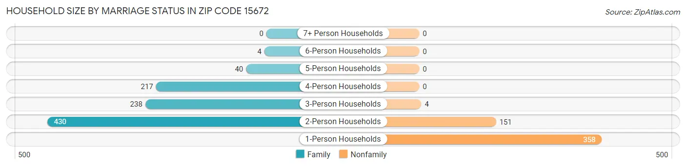 Household Size by Marriage Status in Zip Code 15672