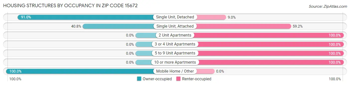 Housing Structures by Occupancy in Zip Code 15672