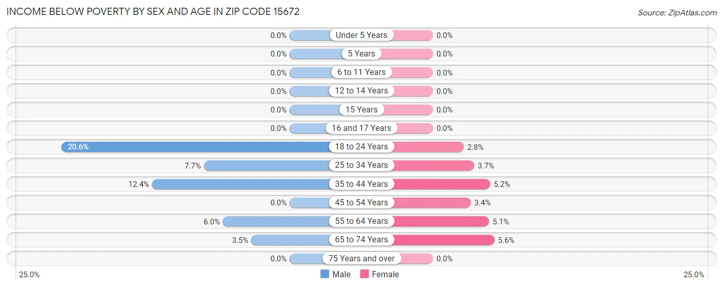 Income Below Poverty by Sex and Age in Zip Code 15672