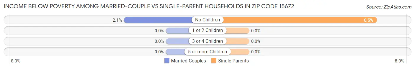 Income Below Poverty Among Married-Couple vs Single-Parent Households in Zip Code 15672