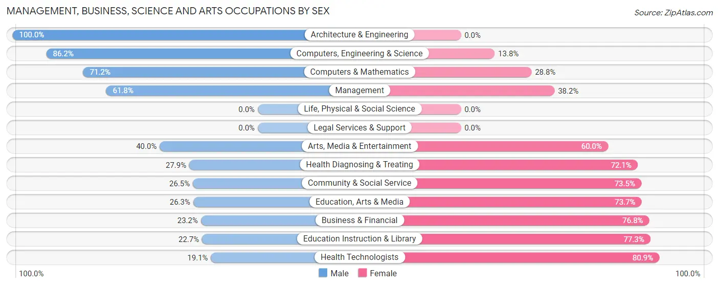 Management, Business, Science and Arts Occupations by Sex in Zip Code 15672