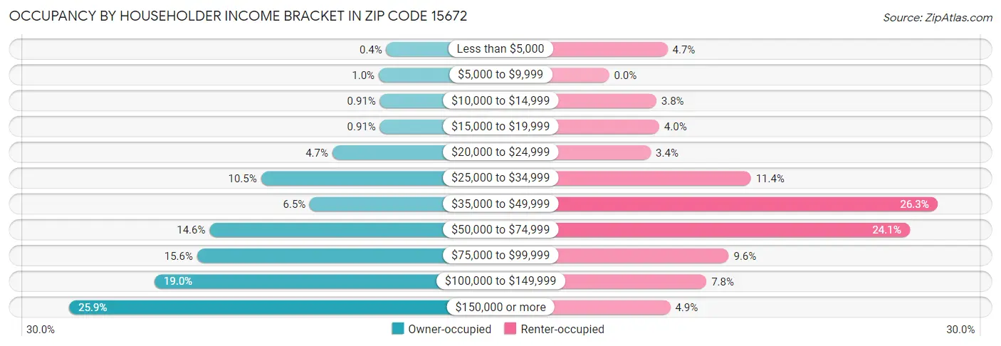Occupancy by Householder Income Bracket in Zip Code 15672