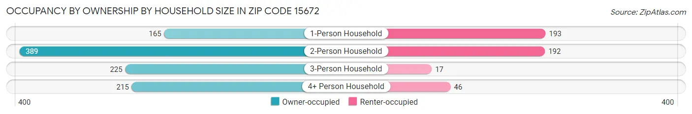 Occupancy by Ownership by Household Size in Zip Code 15672