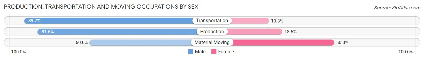 Production, Transportation and Moving Occupations by Sex in Zip Code 15672