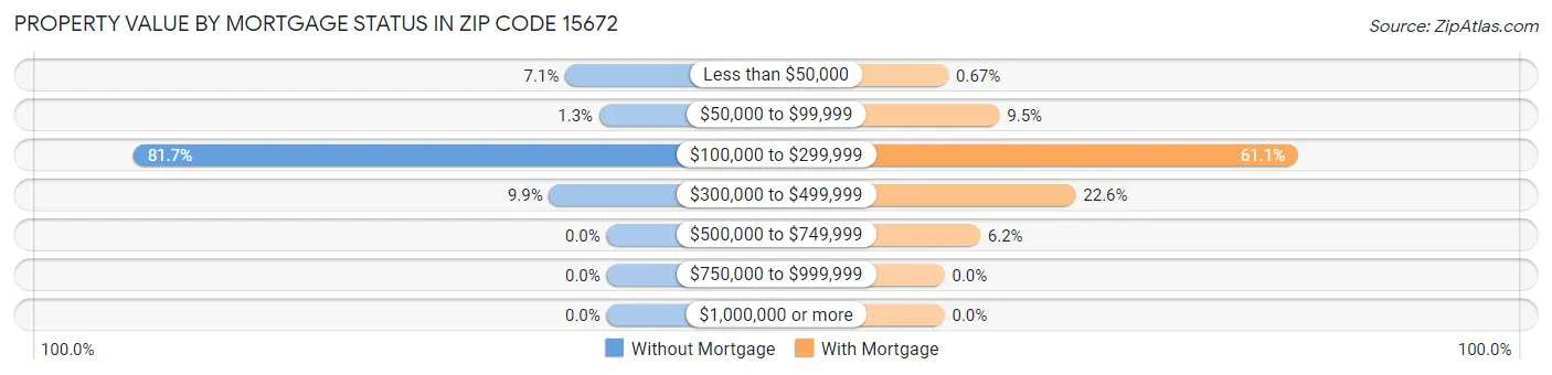 Property Value by Mortgage Status in Zip Code 15672