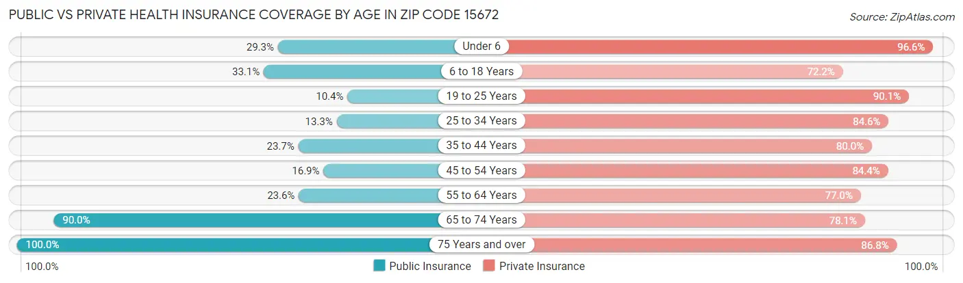 Public vs Private Health Insurance Coverage by Age in Zip Code 15672