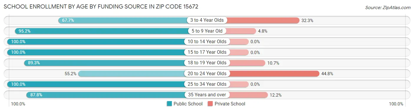 School Enrollment by Age by Funding Source in Zip Code 15672