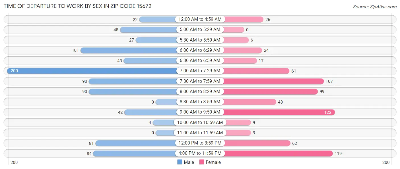 Time of Departure to Work by Sex in Zip Code 15672