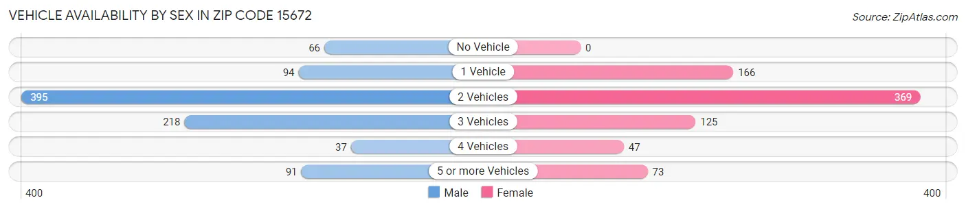 Vehicle Availability by Sex in Zip Code 15672