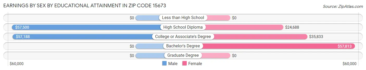 Earnings by Sex by Educational Attainment in Zip Code 15673