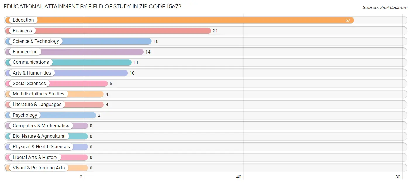 Educational Attainment by Field of Study in Zip Code 15673