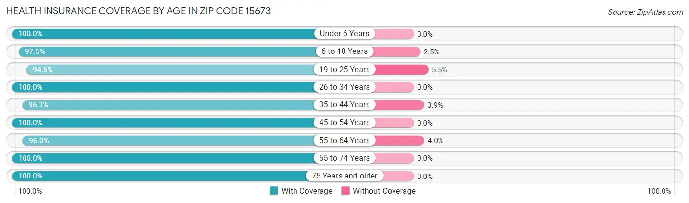 Health Insurance Coverage by Age in Zip Code 15673