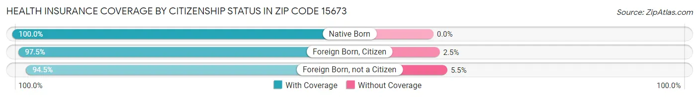 Health Insurance Coverage by Citizenship Status in Zip Code 15673
