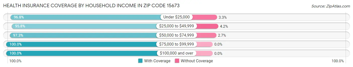Health Insurance Coverage by Household Income in Zip Code 15673