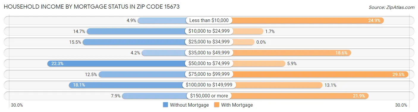 Household Income by Mortgage Status in Zip Code 15673