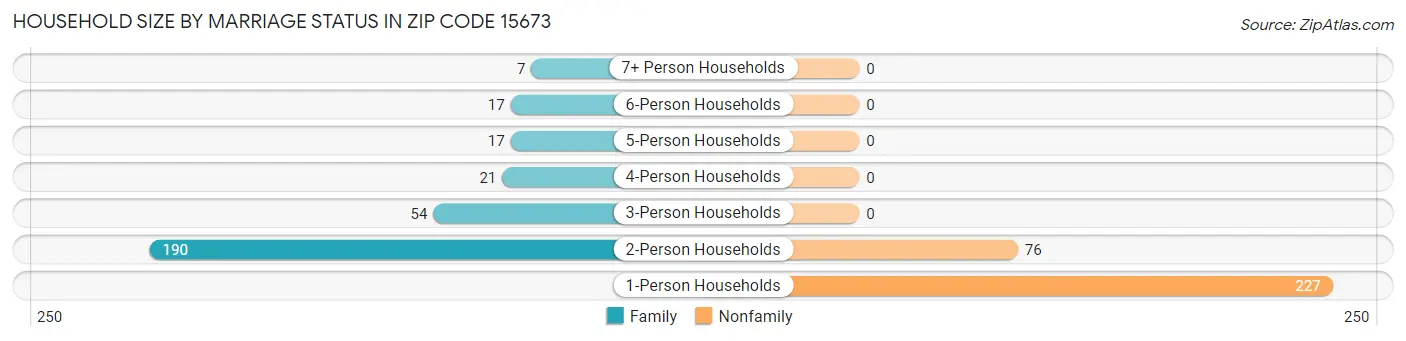 Household Size by Marriage Status in Zip Code 15673
