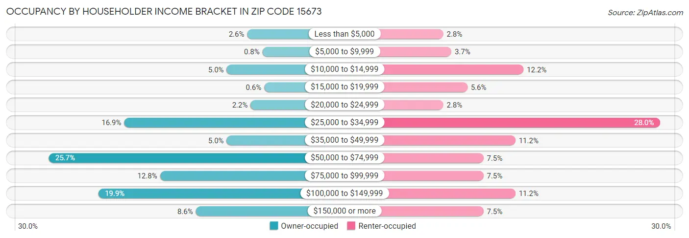 Occupancy by Householder Income Bracket in Zip Code 15673
