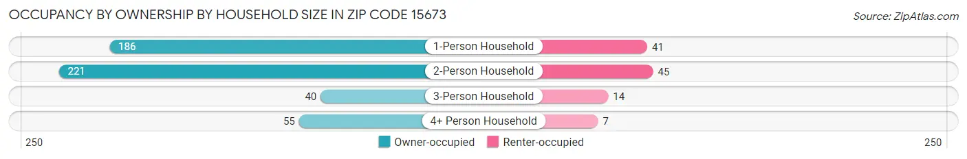 Occupancy by Ownership by Household Size in Zip Code 15673