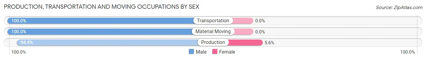 Production, Transportation and Moving Occupations by Sex in Zip Code 15673