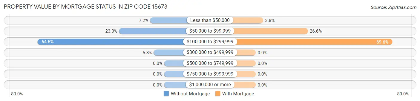 Property Value by Mortgage Status in Zip Code 15673