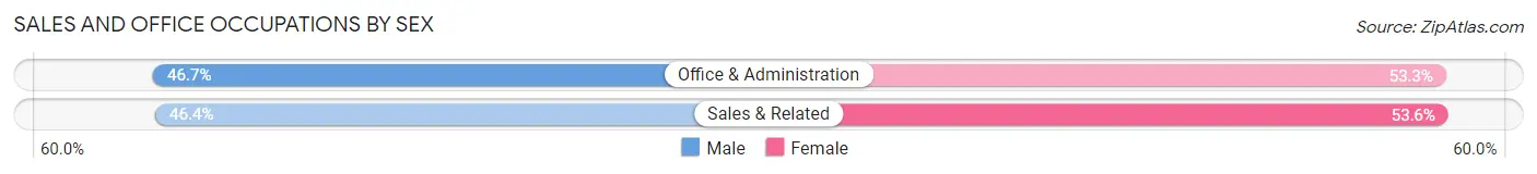 Sales and Office Occupations by Sex in Zip Code 15673