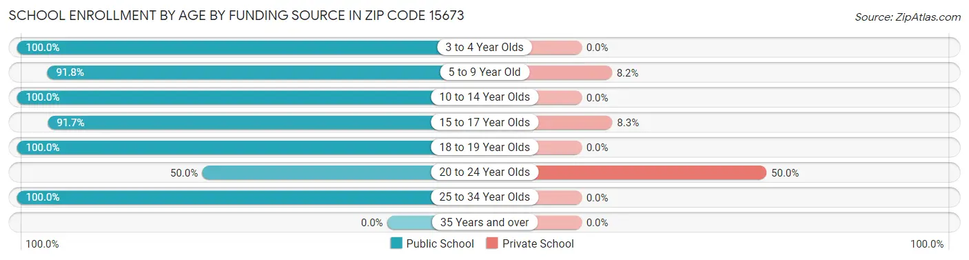 School Enrollment by Age by Funding Source in Zip Code 15673