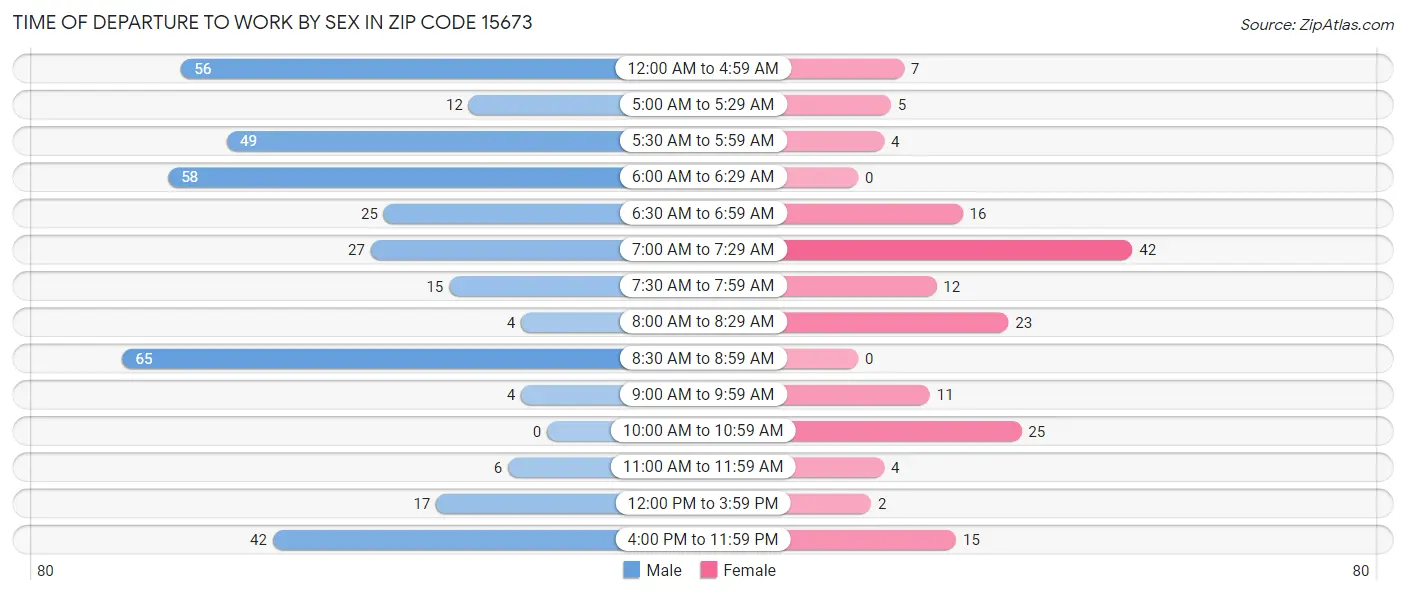 Time of Departure to Work by Sex in Zip Code 15673